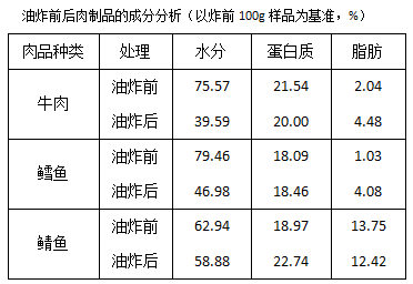 油炸肉制品，加工技术及经典配方(图2)