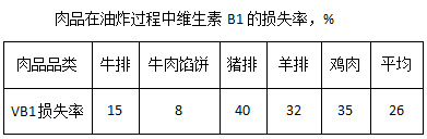 油炸肉制品，加工技术及经典配方(图3)