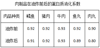 油炸肉制品，加工技术及经典配方(图4)